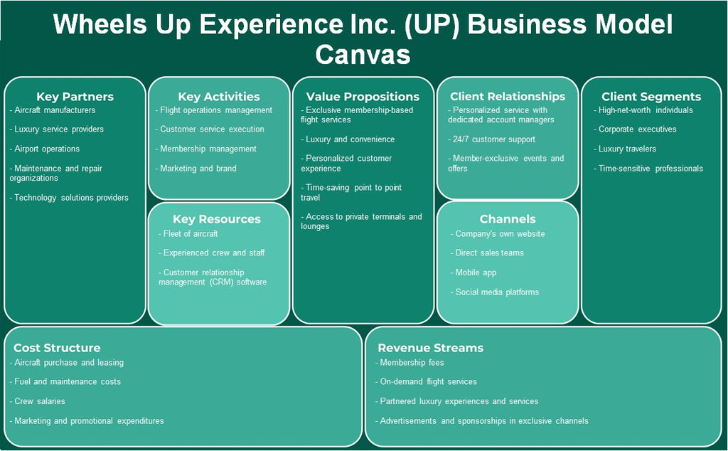 Wheels Up Experience Inc. (UP): Modelo de negocios Canvas