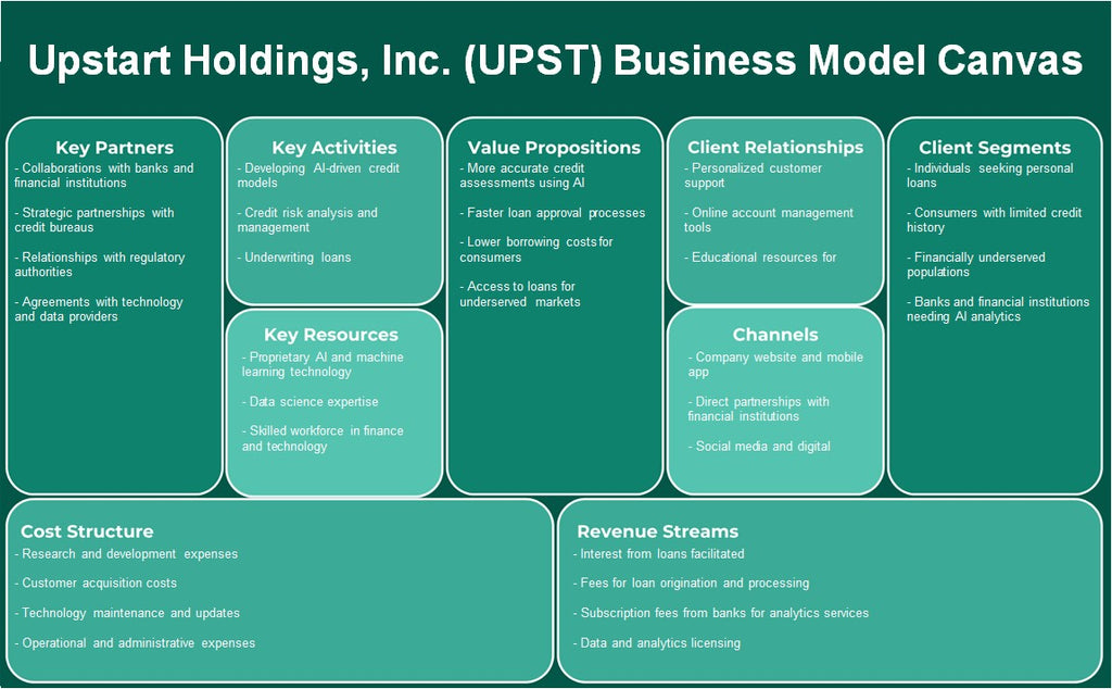 Upstart Holdings, Inc. (Upst): Business Model Canvas