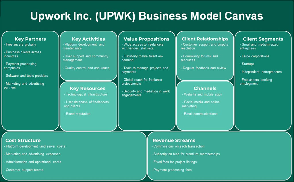 Upwork Inc. (UPWK): Canvas de modelo de negócios