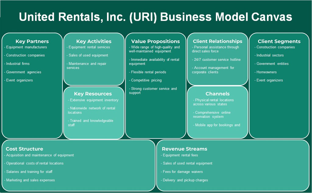 United Rentals, Inc. (URI): Canvas de modelo de negocio