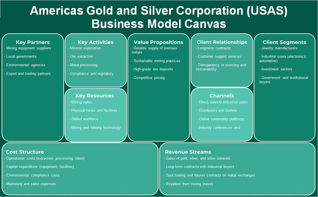 América Gold and Silver Corporation (USA): Modelo de negocios Canvas