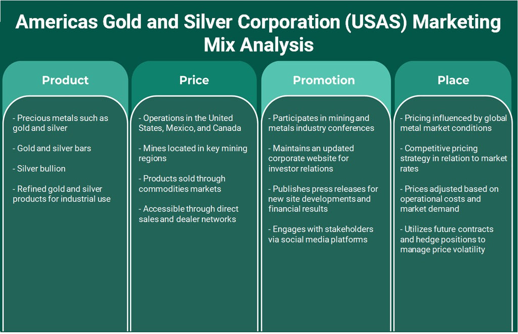 América Gold and Silver Corporation (USA): Análisis de marketing Mix