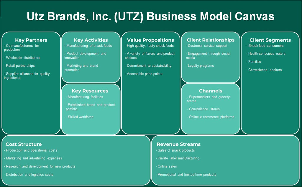 UTZ Brands, Inc. (UTZ): Canvas du modèle d'entreprise