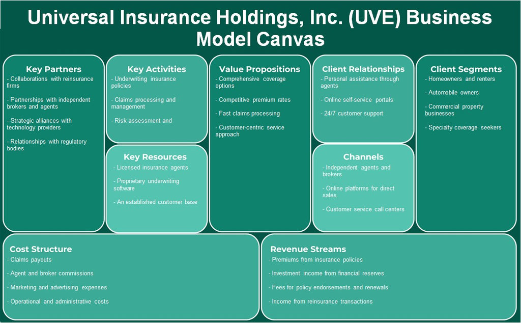 Universal Insurance Holdings, Inc. (UVE): Canvas de modelo de negócios