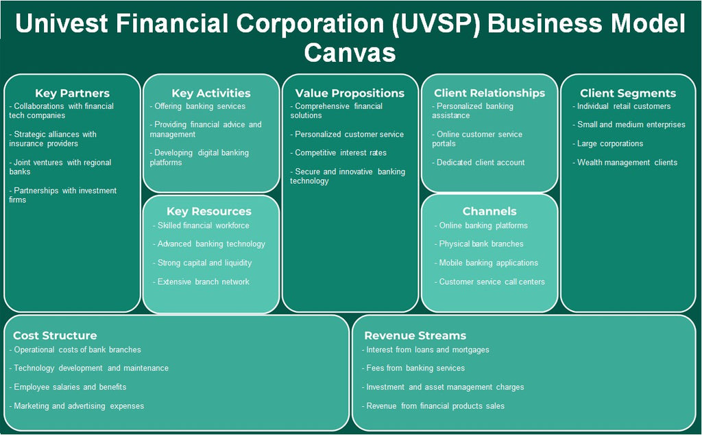 Univest Financial Corporation (UVSP): Canvas de modelo de negócios