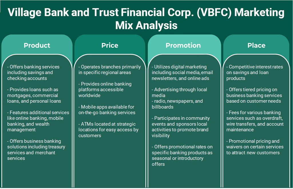 Village Bank and Trust Financial Corp. (VBFC): تحليل المزيج التسويقي