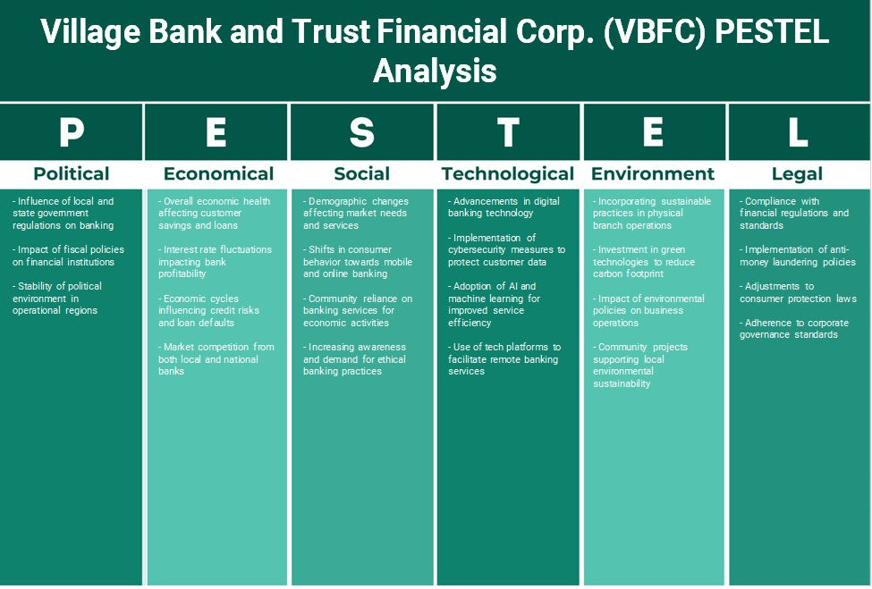 Village Bank and Trust Financial Corp. (VBFC): Análisis de Pestel