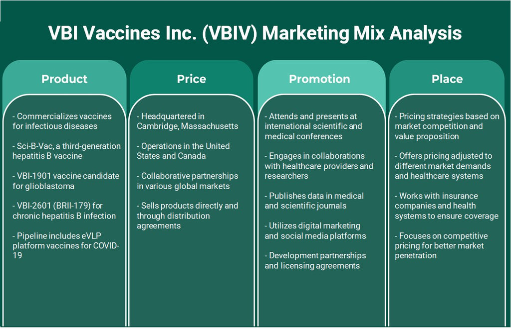 VBI Vaccines Inc. (VBIV): تحليل المزيج التسويقي