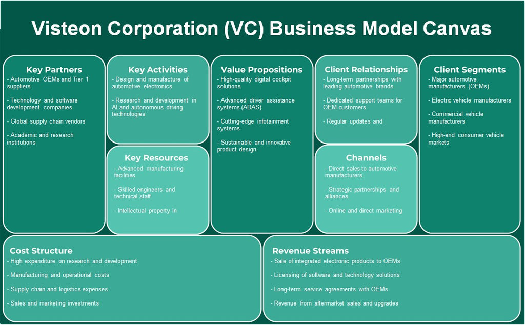 Visteon Corporation (VC): Canvas de modelo de negócios