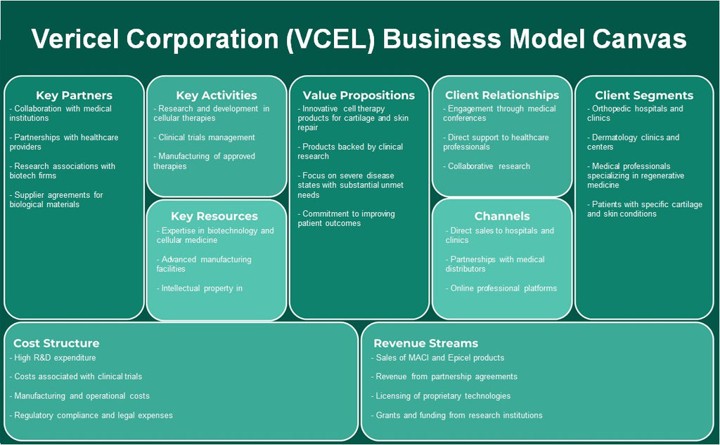 Vericel Corporation (VCEL): Canvas de modelo de negocio
