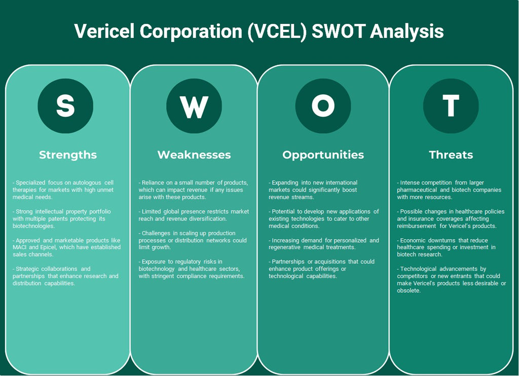 شركة Vericel (VCEL): تحليل SWOT