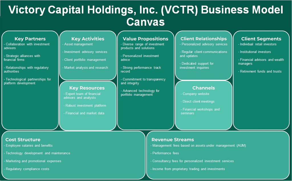 Victory Capital Holdings, Inc. (VCTR): Canvas de modelo de negocio