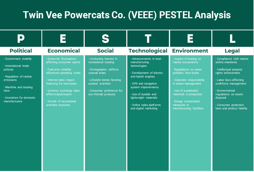Twin Vee Powercats Co. (VEEE): Analyse des pestel