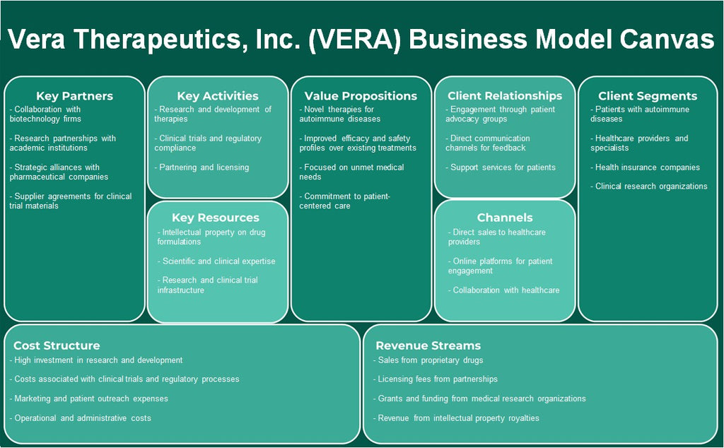 Vera Therapeutics, Inc. (Vera): Canvas de modelo de negócios
