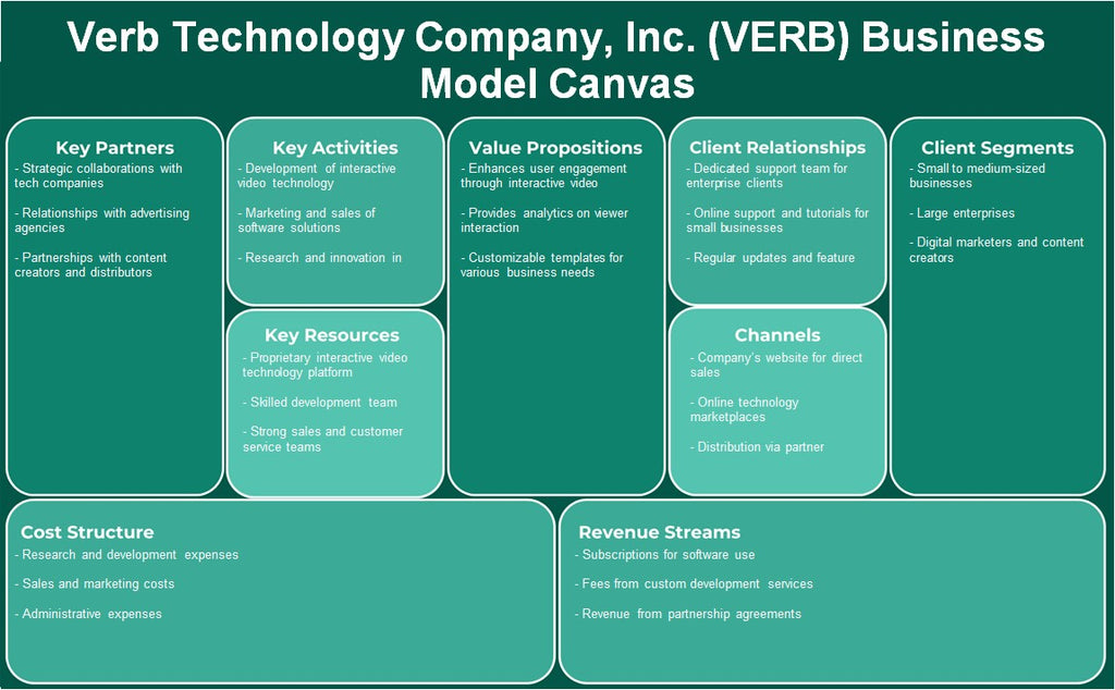 Verb Technology Company, Inc. (Verbe): Business Model Canvas
