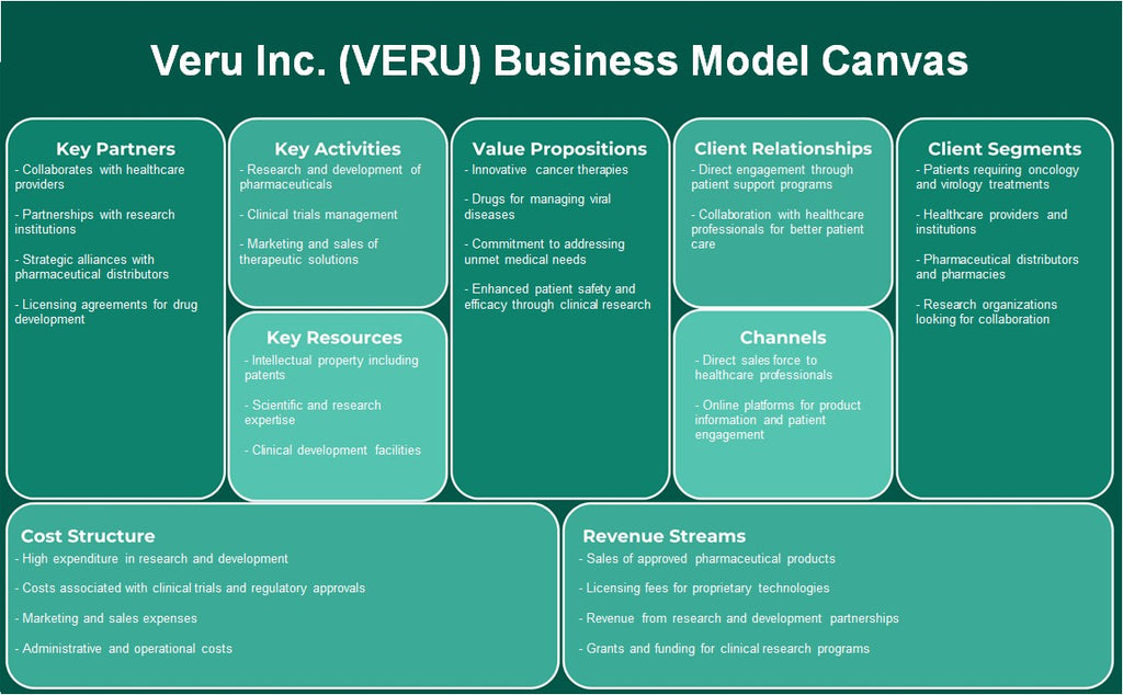 Veru Inc. (VERU): toile du modèle d'entreprise