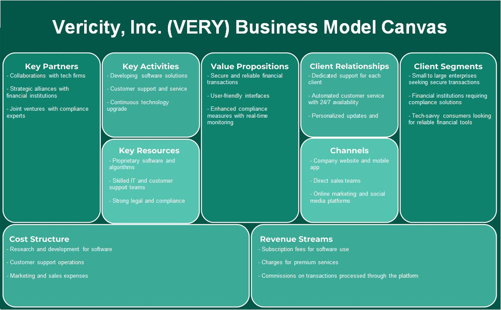 Vericity, Inc. (très): toile du modèle d'entreprise