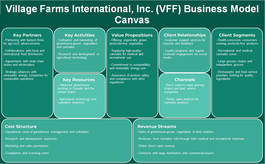 Village Farms International, Inc. (VFF): Canvas de modelo de negócios