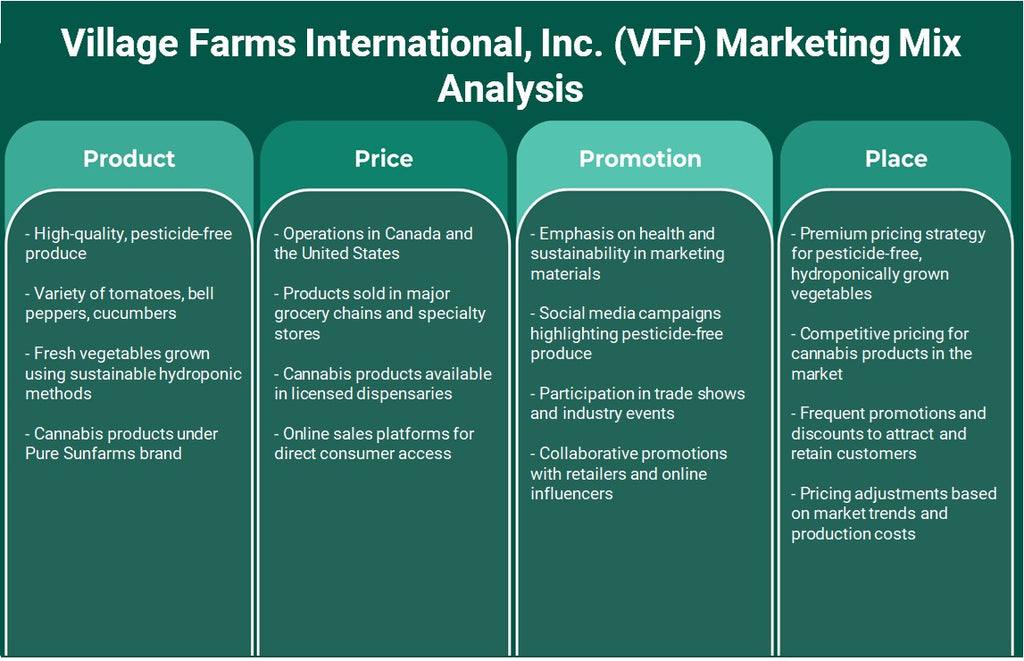 شركة Village Farms International, Inc. (VFF): تحليل المزيج التسويقي