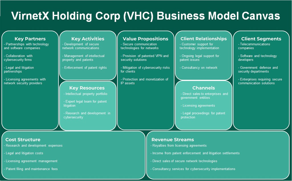 شركة VirnetX Holding Corp (VHC): نموذج الأعمال التجارية