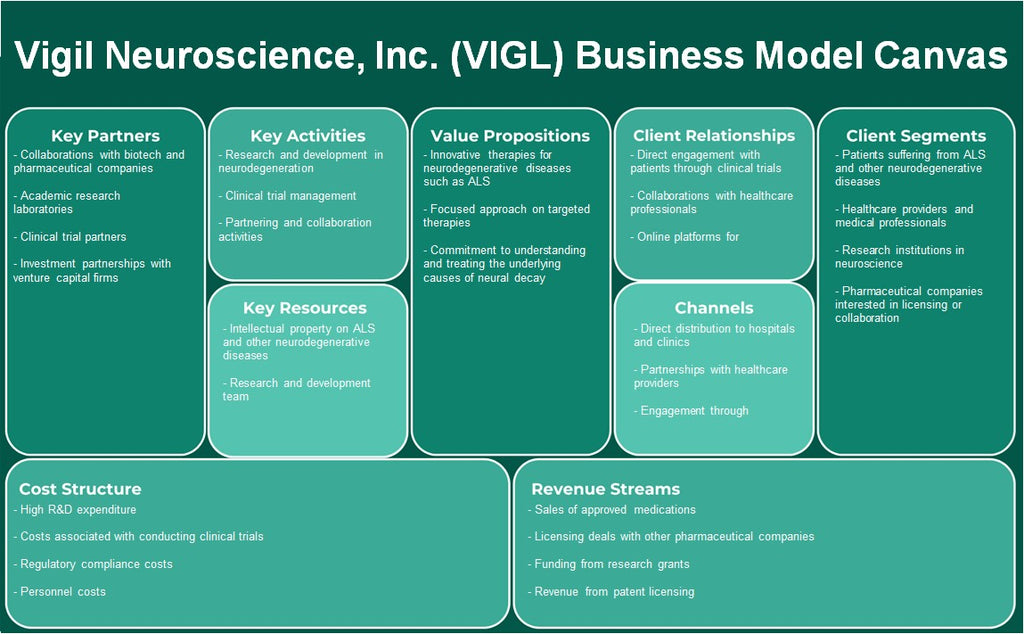 Vigil Neuroscience, Inc. (VIGL): Canvas de modelo de negócios