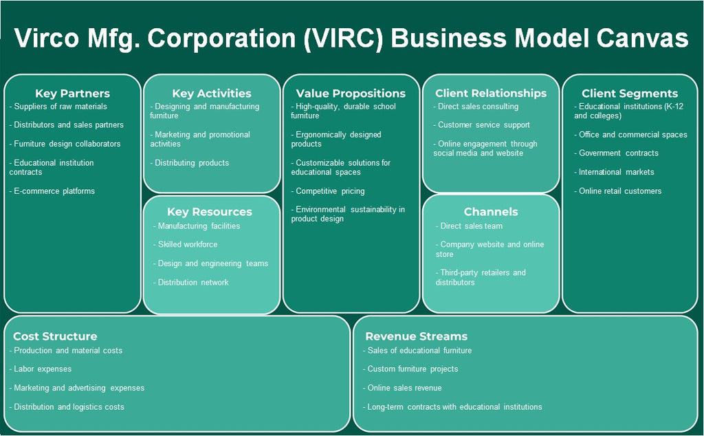 VIRCO MFG. Corporation (VIRC): Canvas de modelo de negócios