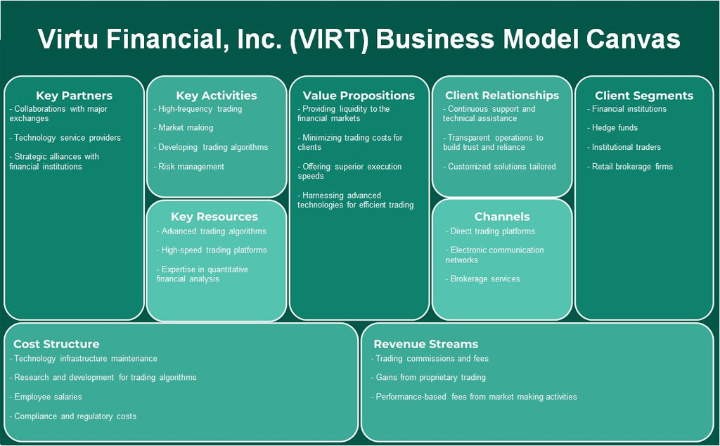 Virtu Financial, Inc. (VIRT): نموذج الأعمال التجارية