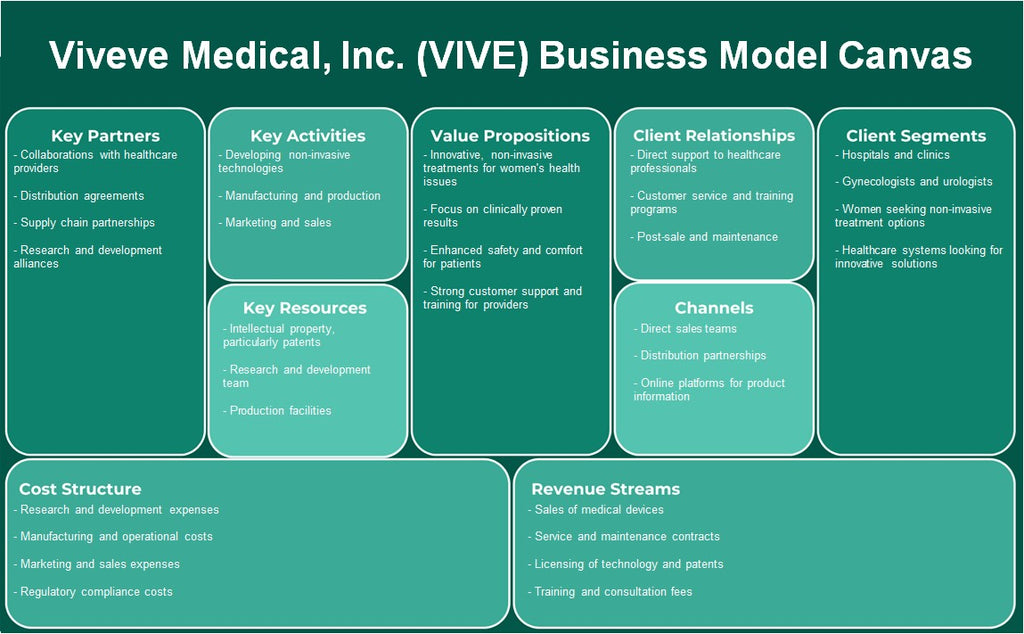 Viveve Medical, Inc. (Vive): Canvas du modèle d'entreprise