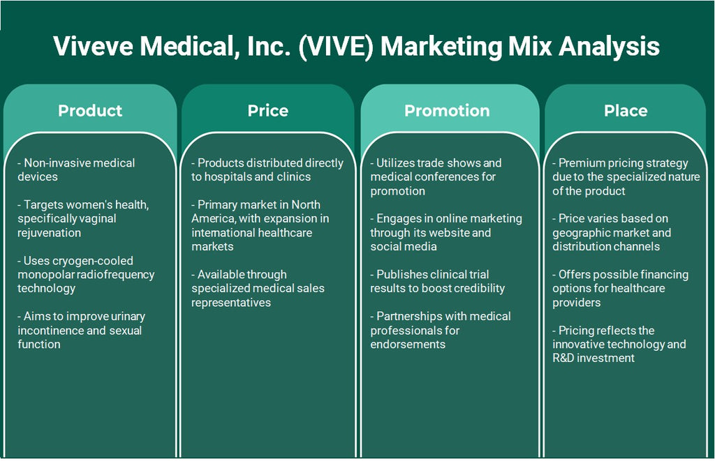 Viveve Medical, Inc. (Vive): Análisis de mezcla de marketing