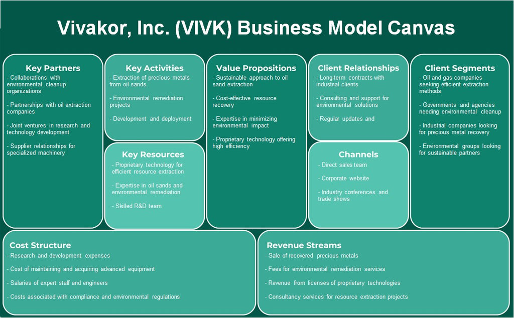 Vivakor, Inc. (VIVK): Canvas de modelo de negocio