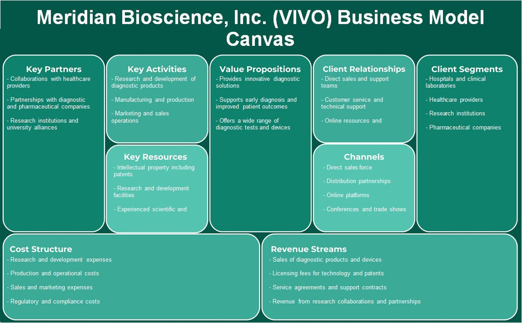 Meridian Bioscience, Inc. (Vivo): Modelo de negocios Canvas