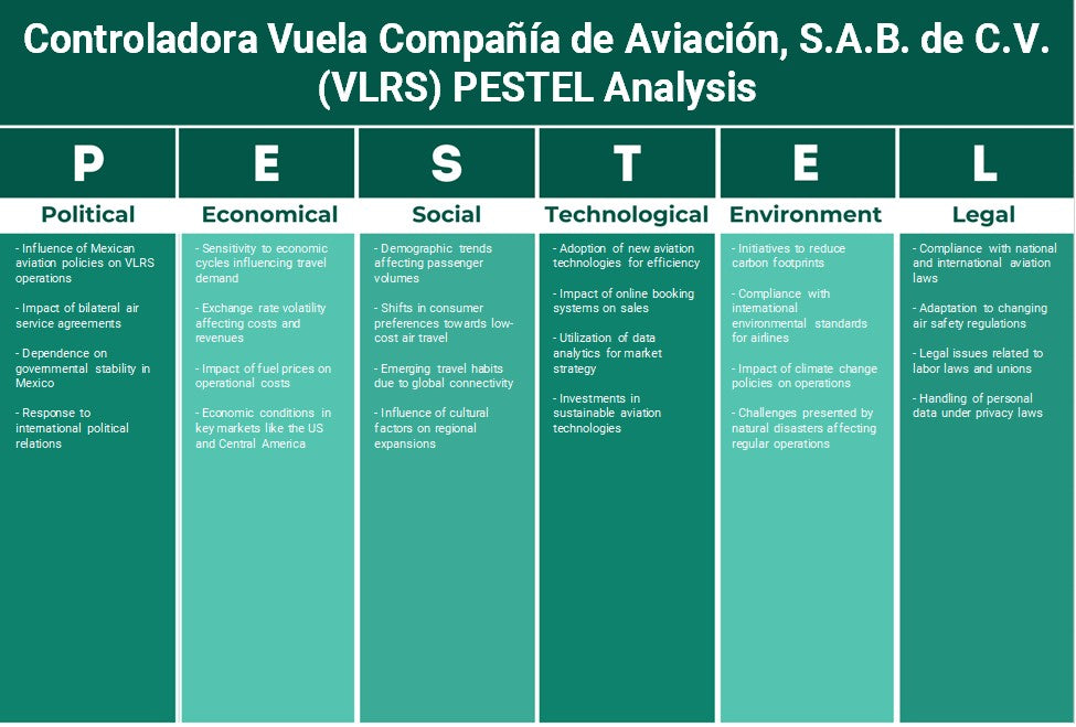 Controladora Vuela Compañía de Aviación, S.A.B. دي السيرة الذاتية. (VLRS): تحليل بيستل