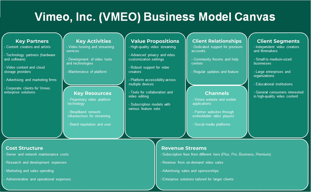 Vimeo, Inc. (VMEO): Canvas de modelo de negocio