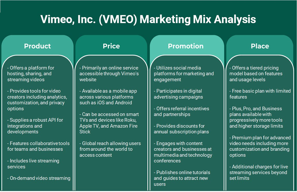 Vimeo, Inc. (VMEO): Análisis de marketing Mix