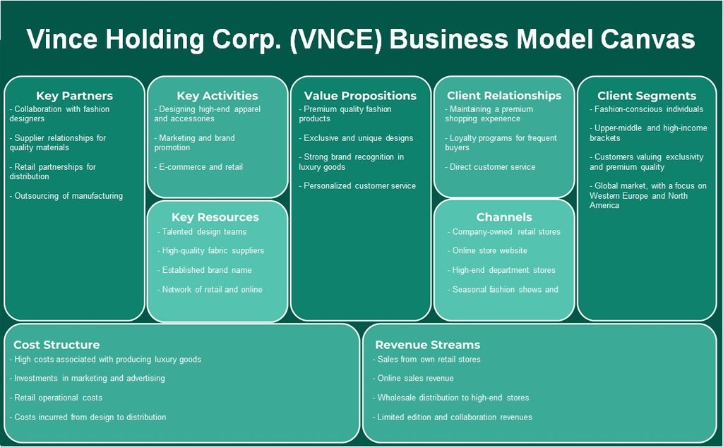 Vince Holding Corp. (VNCE): Canvas de modelo de negócios