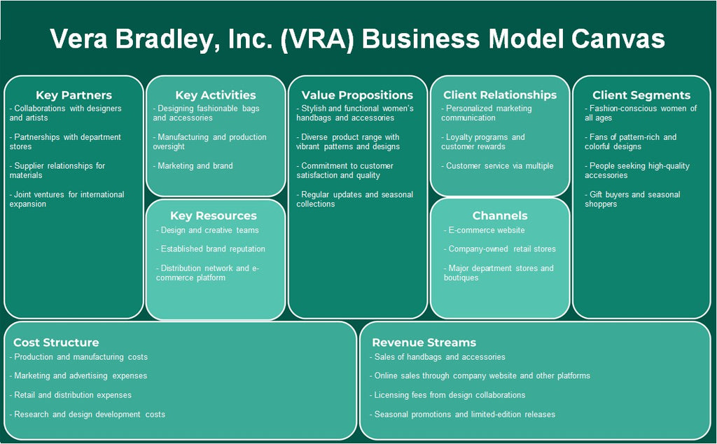 Vera Bradley, Inc. (VRA): Canvas de modelo de negócios