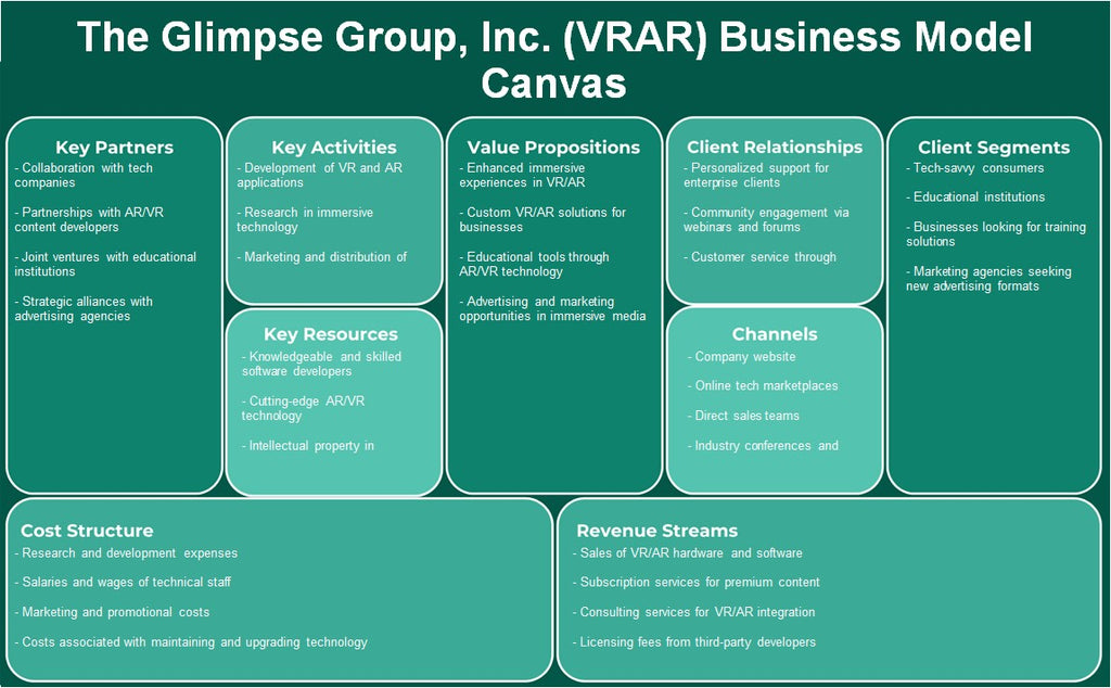 O Grupo de Visitantes, Inc. (VRAR): Canvas do Modelo de Negócios