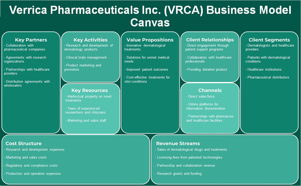 Verrica Pharmaceuticals Inc. (VRCA): Canvas de modelo de negócios