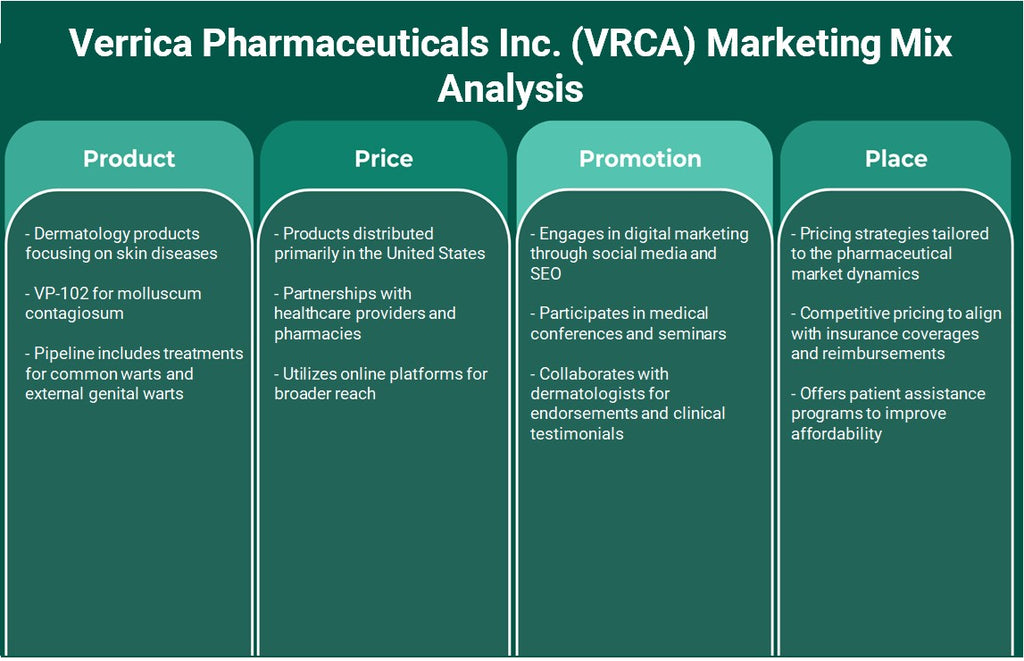 Verrica Pharmaceuticals Inc. (VRCA): Análisis de marketing Mix