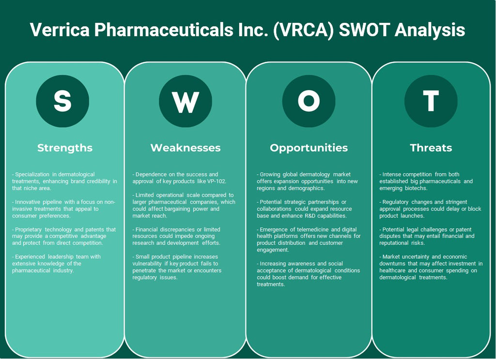 Verrica Pharmaceuticals Inc. (VRCA): analyse SWOT