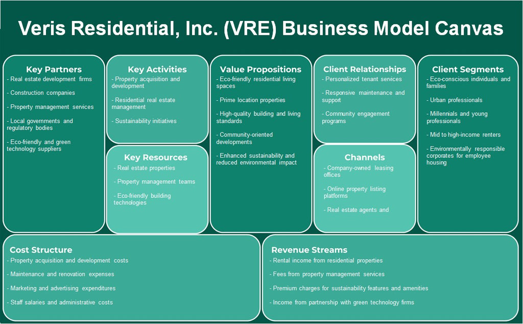 Veris Residential, Inc. (VRE): نموذج الأعمال التجارية