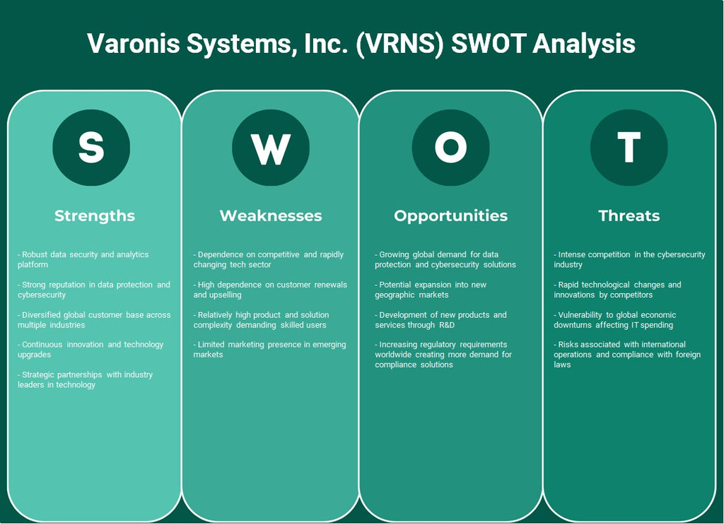 Varonis Systems, Inc. (VRNS): Análise SWOT