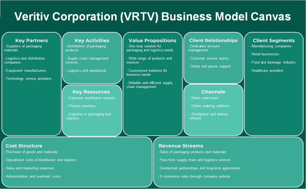 Veritiv Corporation (VRTV): Canvas de modelo de negocio