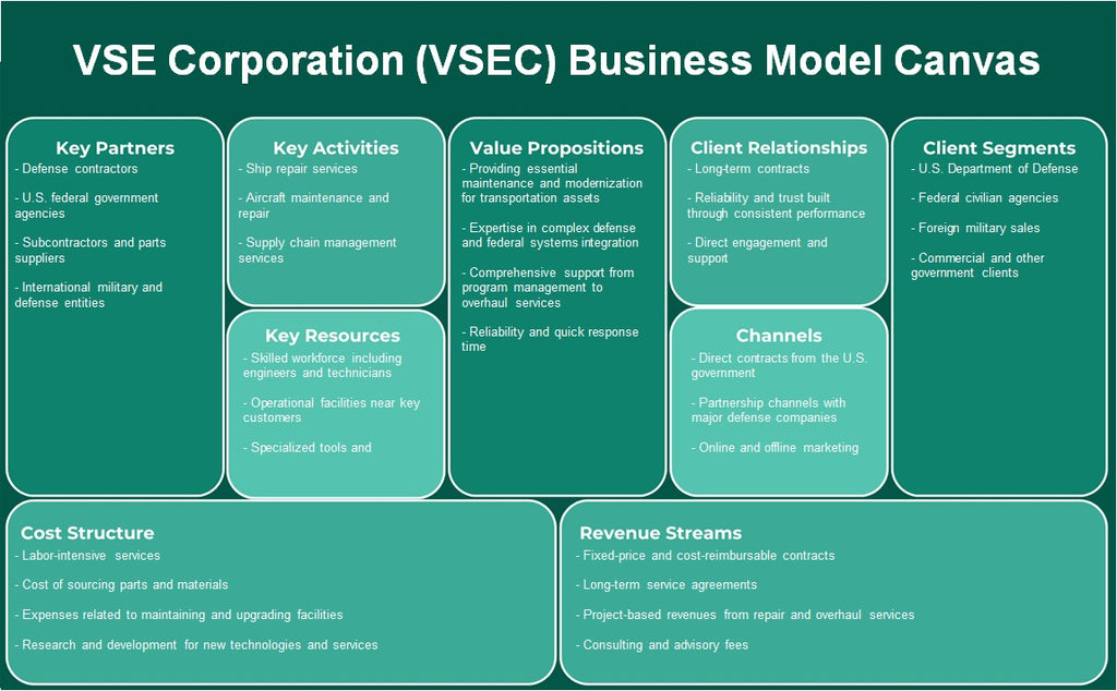 شركة VSE (VSEC): نموذج الأعمال التجارية
