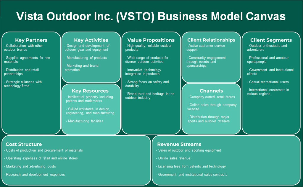 Vista Outdoor Inc. (VSTO): Canvas de modelo de negócios