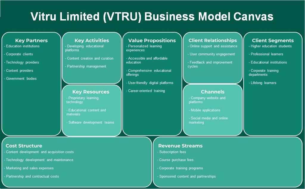 Vitru Limited (VTRU): toile de modèle d'entreprise