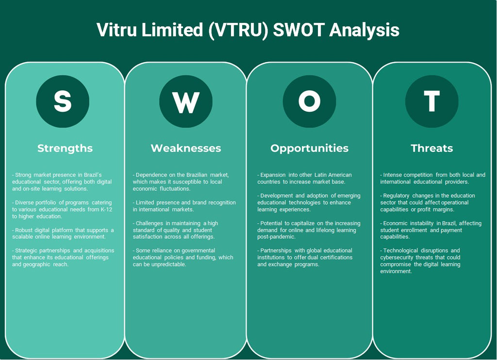 Vitru Limited (VTRU): análise SWOT