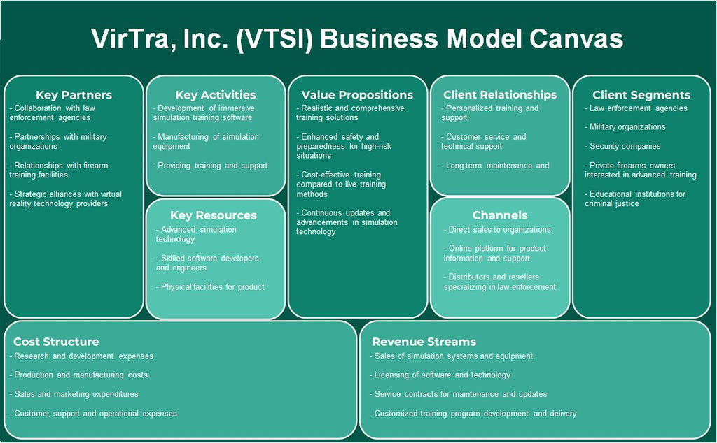 Virtra, Inc. (VTSI): Canvas de modelo de negócios