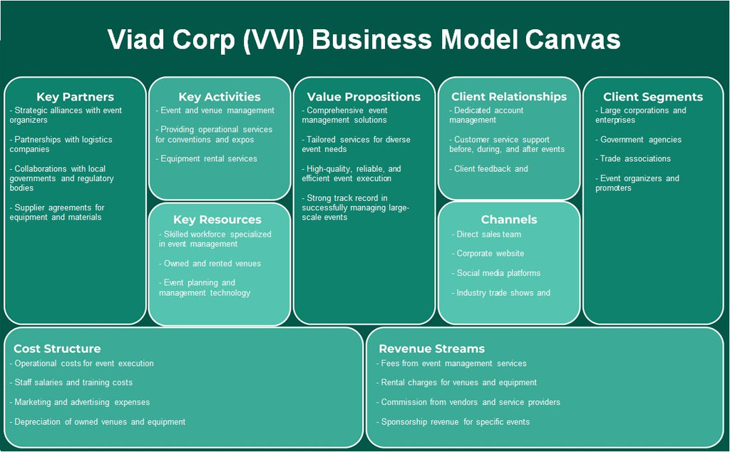 VIED CORP (VVI): Modelo de negocios Canvas