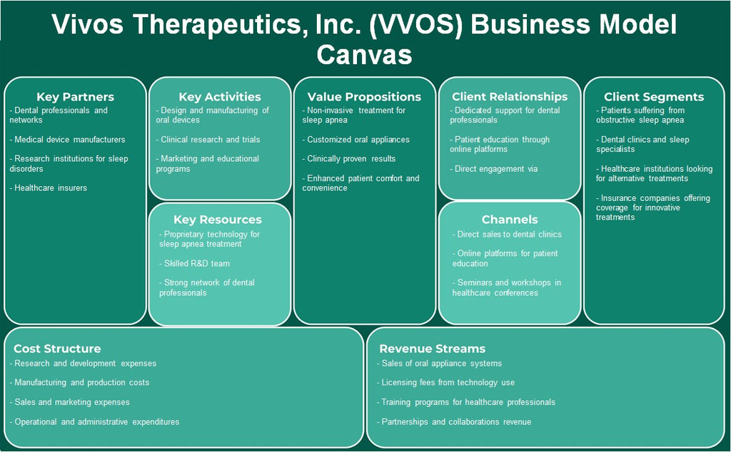 Vivos Therapeutics, Inc. (VVOS): نموذج الأعمال التجارية